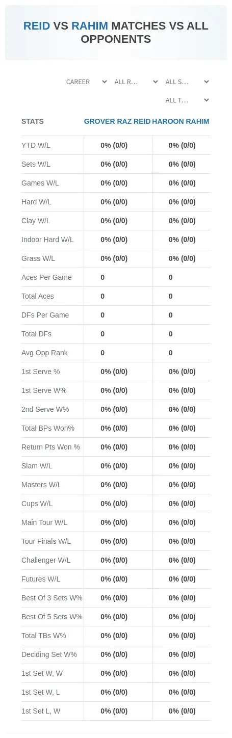 Grover Raz Reid Haroon Rahim Prediction Stats