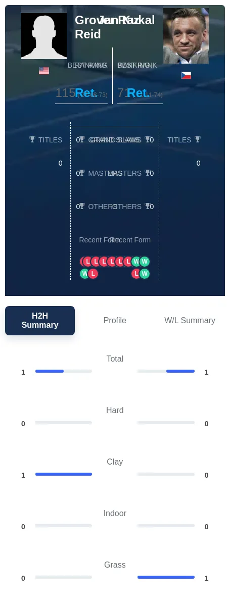 Kukal Reid H2h Summary Stats