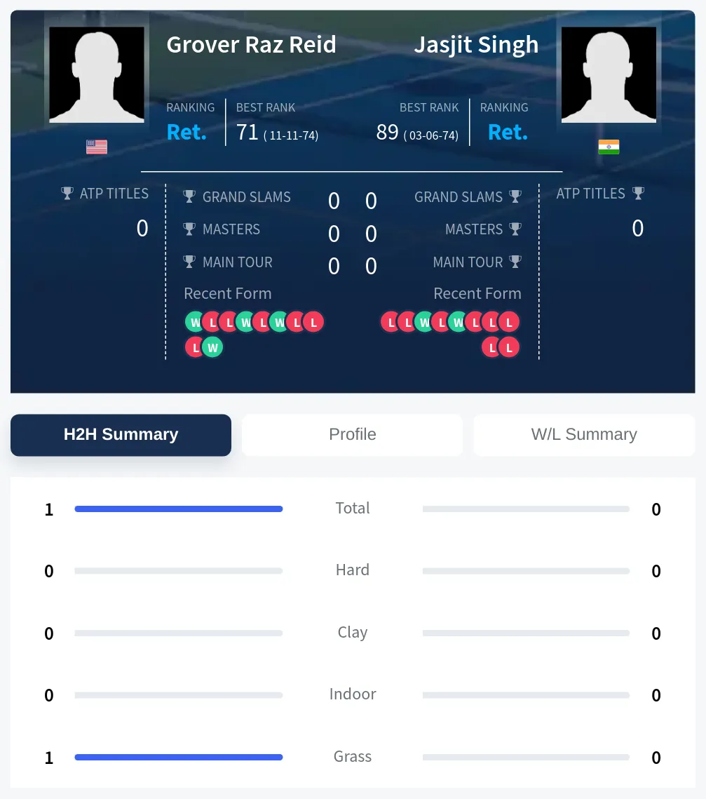 Singh Reid H2h Summary Stats