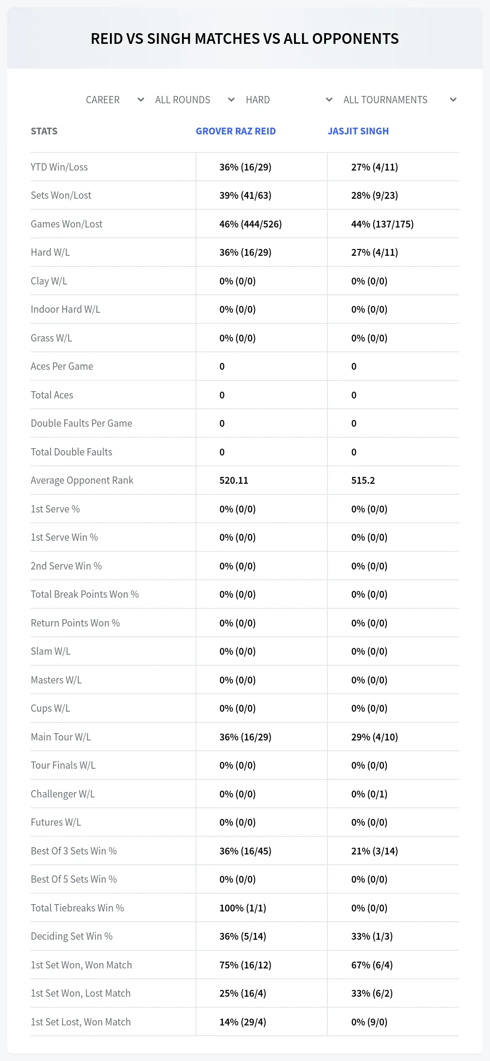 Jasjit Singh Grover Raz Reid Prediction Stats