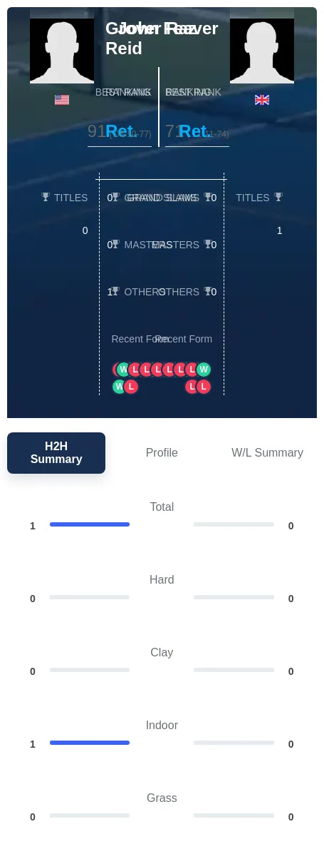 Reid Feaver H2h Summary Stats