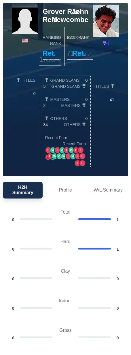 Newcombe Reid H2h Summary Stats