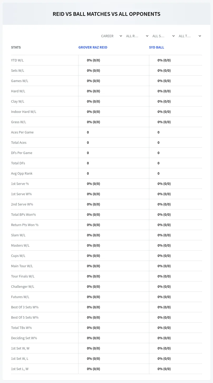 Grover Raz Reid Syd Ball Prediction Stats