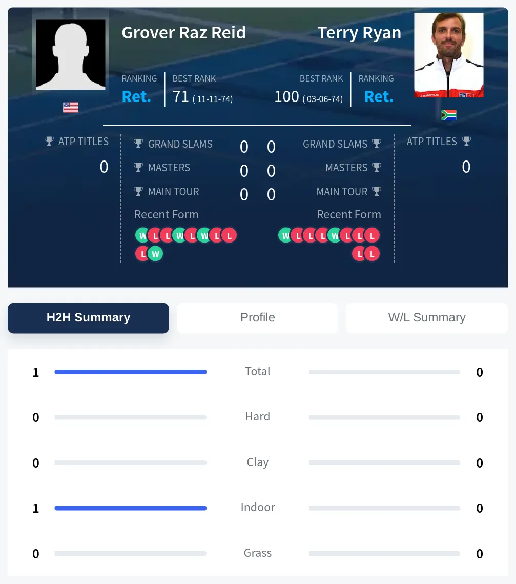 Reid Ryan H2h Summary Stats