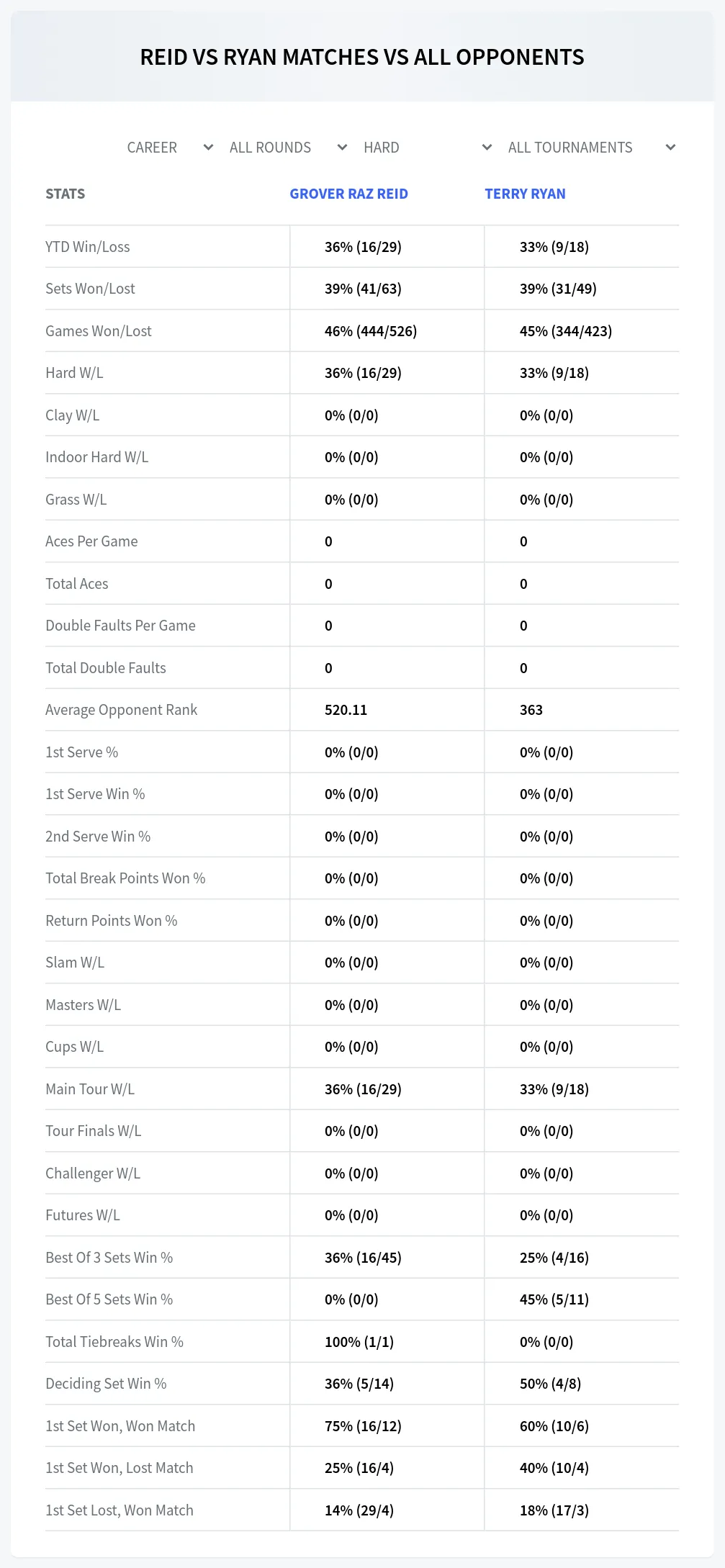 Grover Raz Reid Terry Ryan Prediction Stats