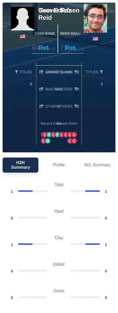 Reid Edlefsen H2h Summary Stats
