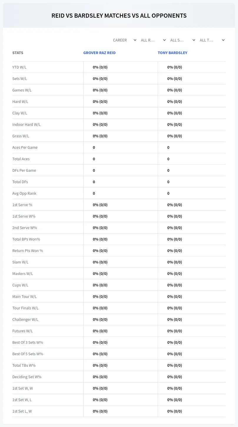 Grover Raz Reid Tony Bardsley Prediction Stats