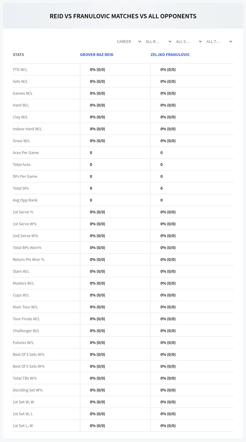 Grover Raz Reid Zeljko Franulovic Prediction Stats