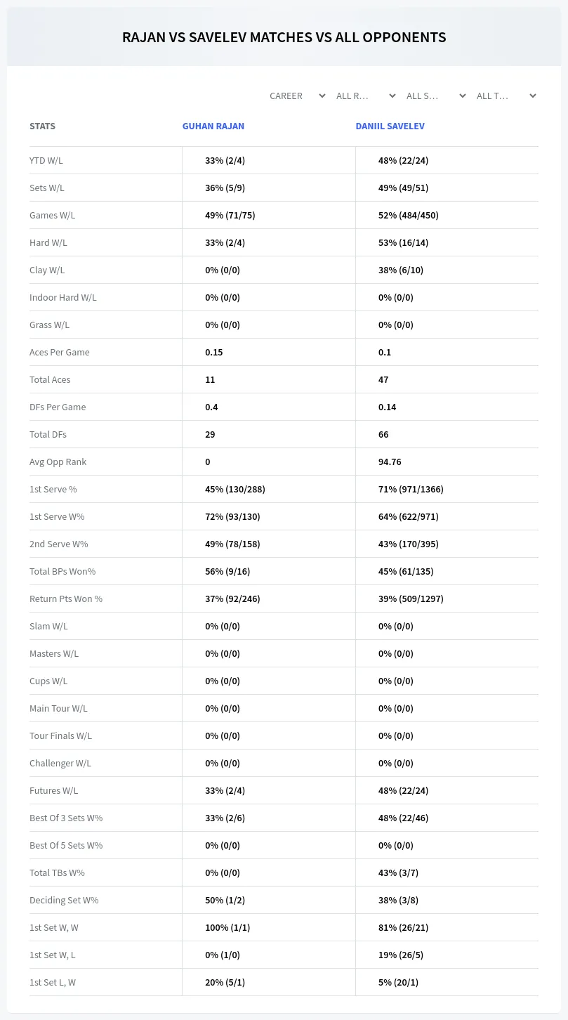Guhan Rajan Daniil Savelev Prediction Stats