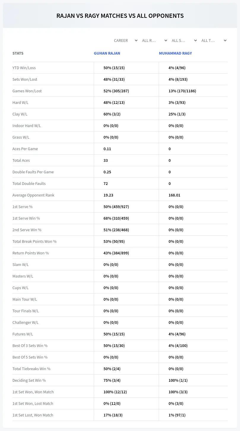 Guhan Rajan Muhammad Ragy Prediction Stats