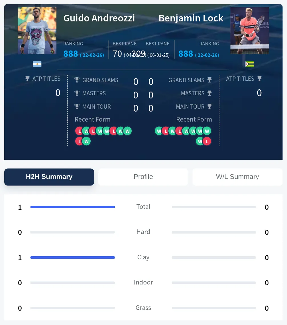 Andreozzi Lock H2h Summary Stats