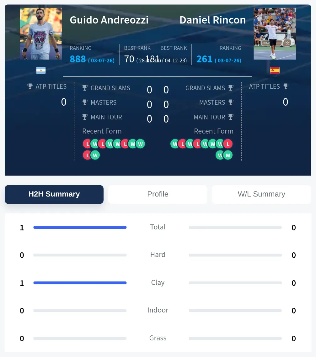Andreozzi Rincon H2h Summary Stats