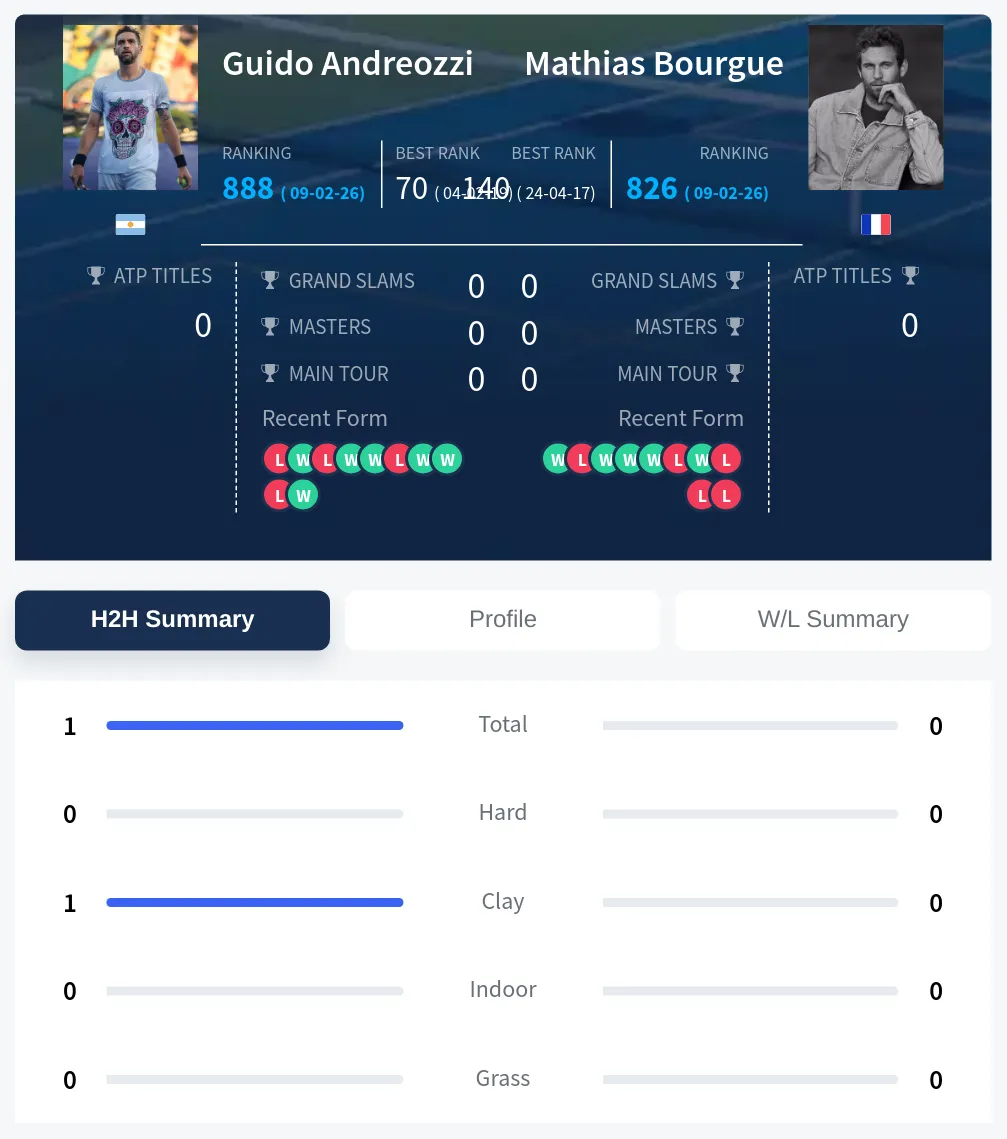 Andreozzi Bourgue H2h Summary Stats