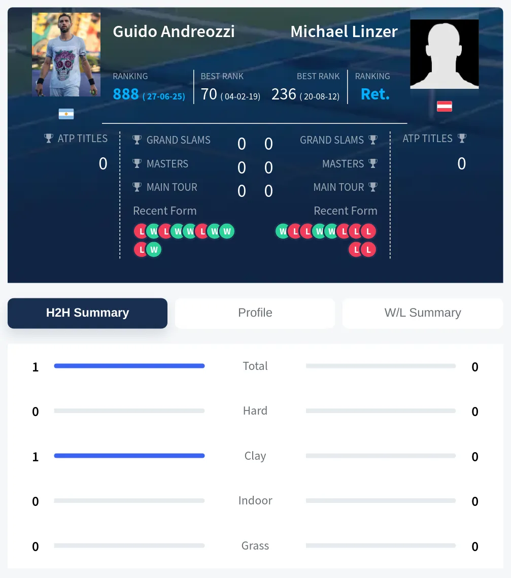 Andreozzi Linzer H2h Summary Stats