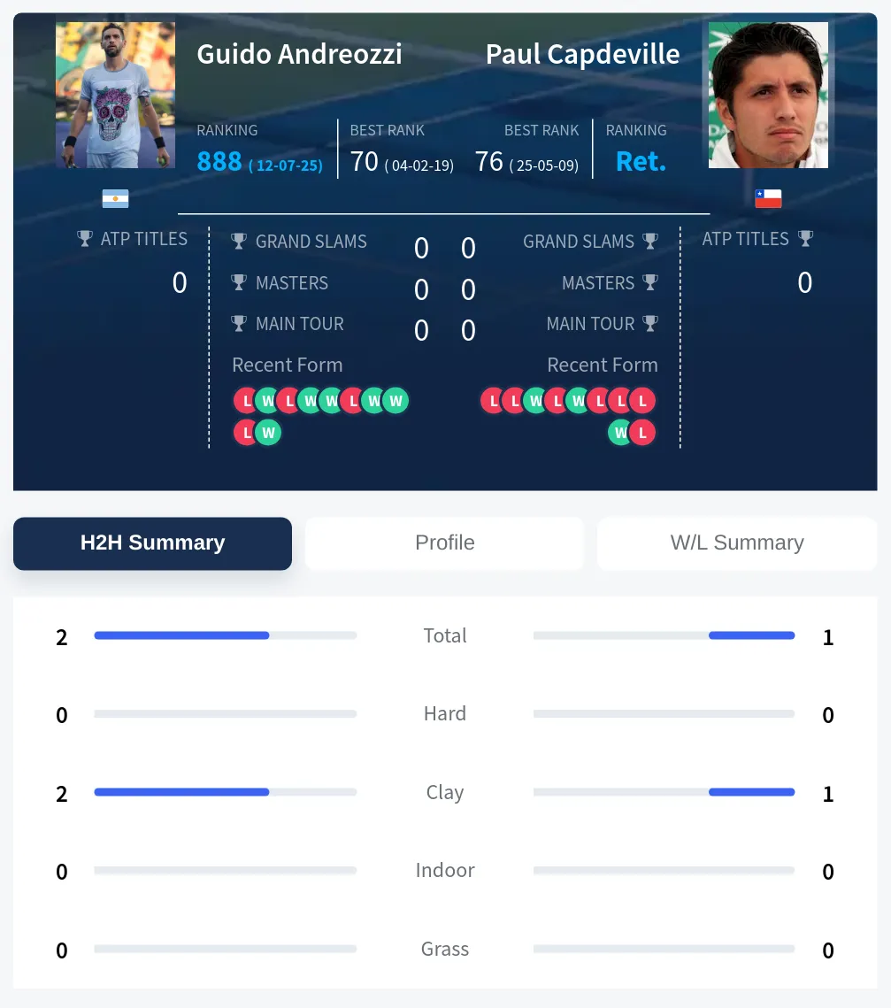 Andreozzi Capdeville H2h Summary Stats