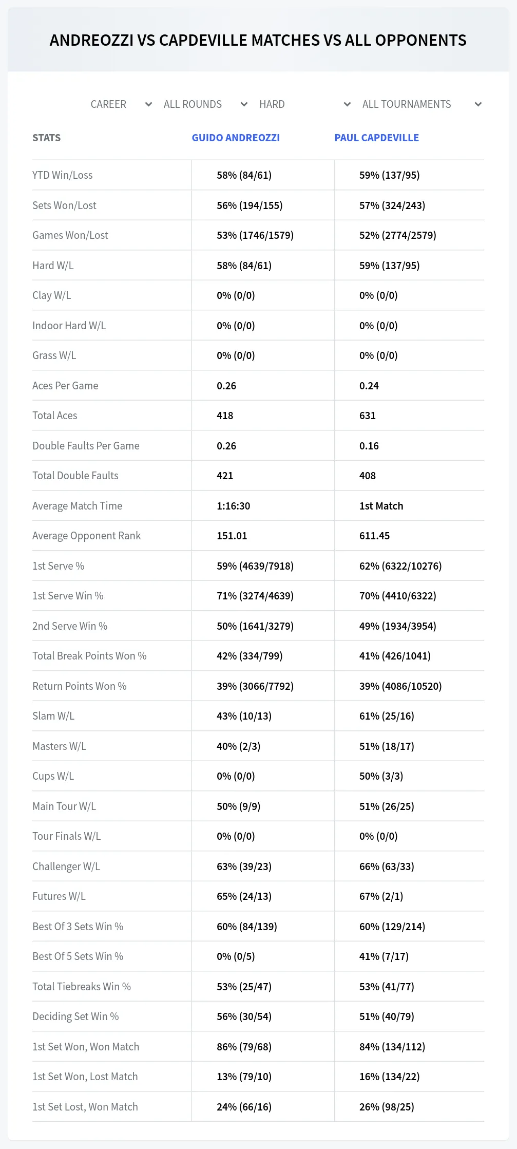 Guido Andreozzi Paul Capdeville Prediction Stats