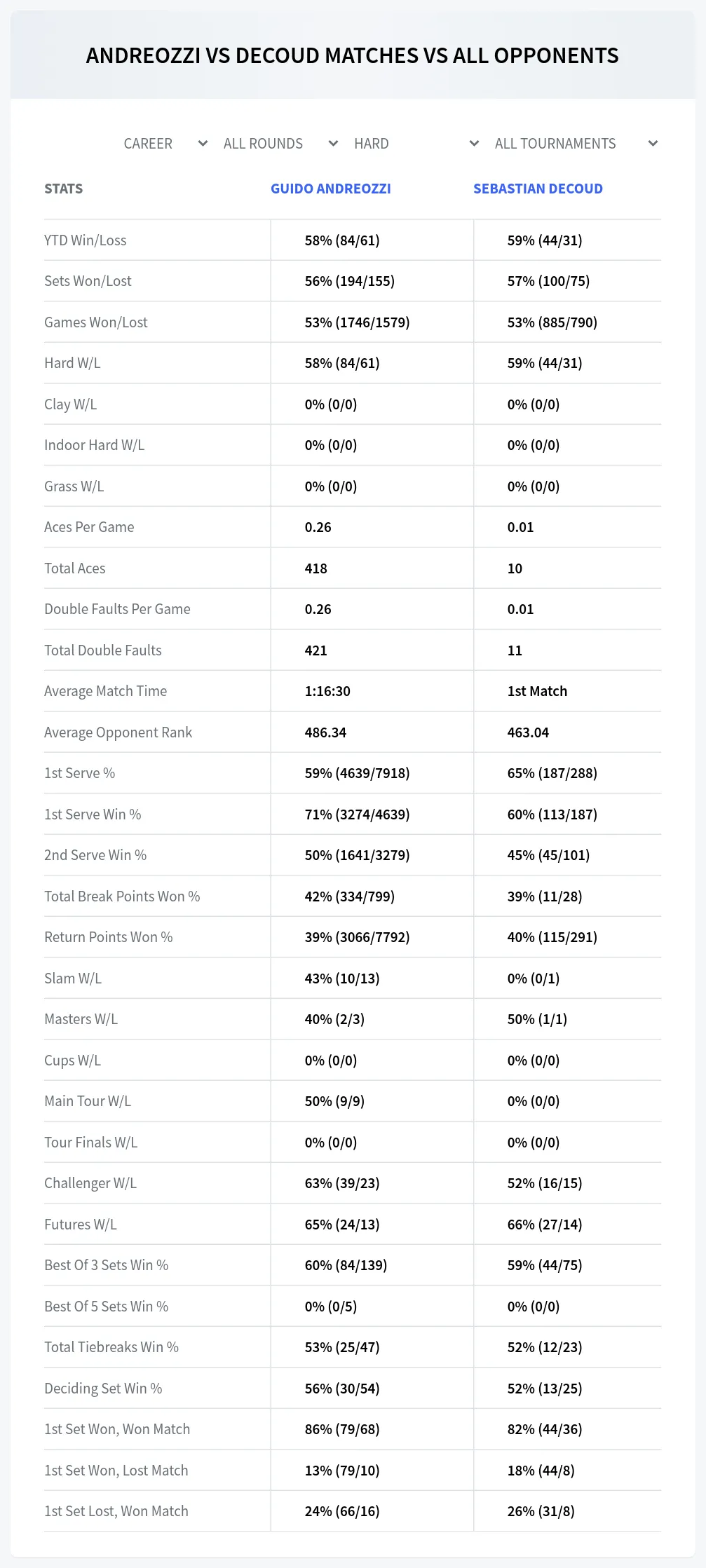 Guido Andreozzi Sebastian Decoud Prediction Stats