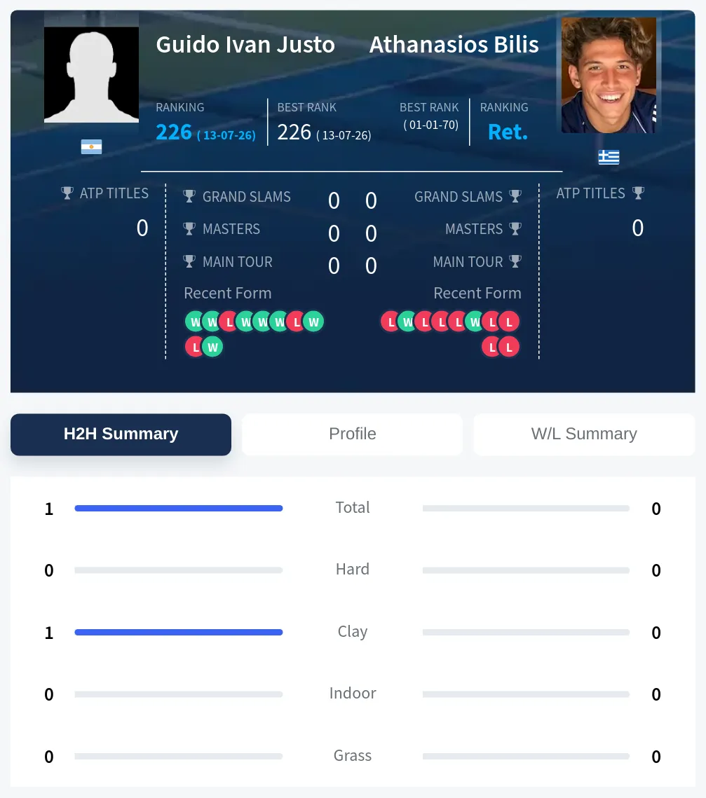 Justo Bilis H2h Summary Stats