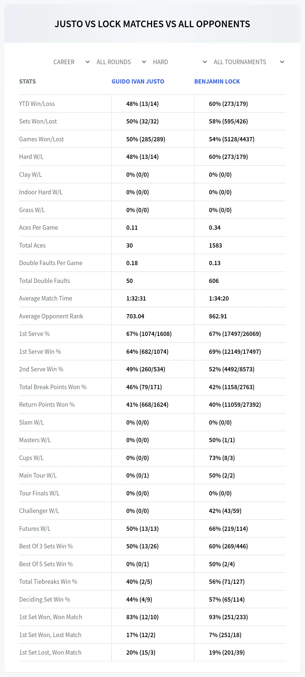 Guido Ivan Justo Benjamin Lock Prediction Stats