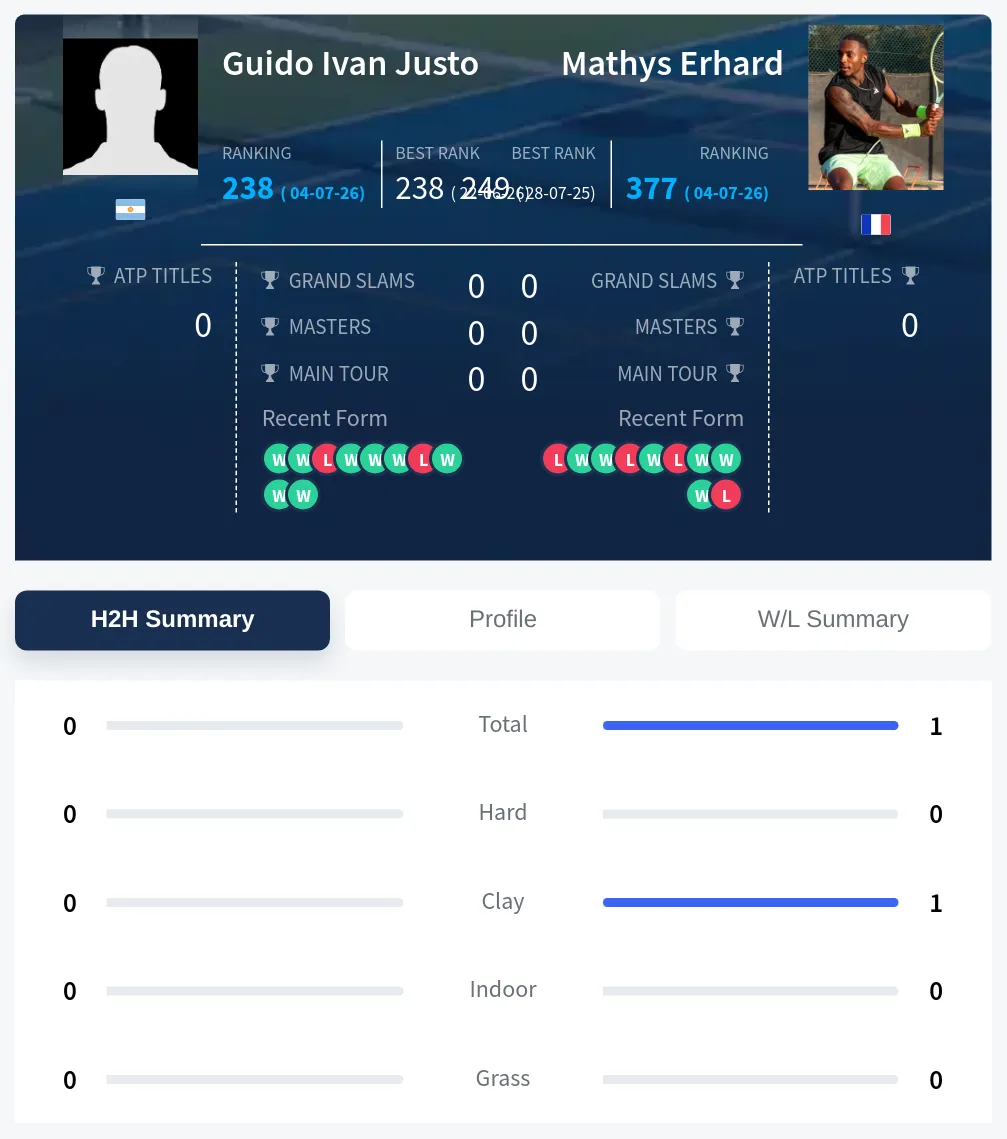 Erhard Justo H2h Summary Stats