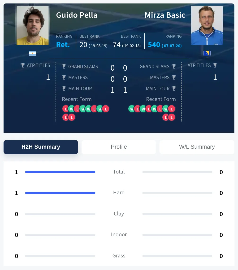 Pella Basic H2h Summary Stats