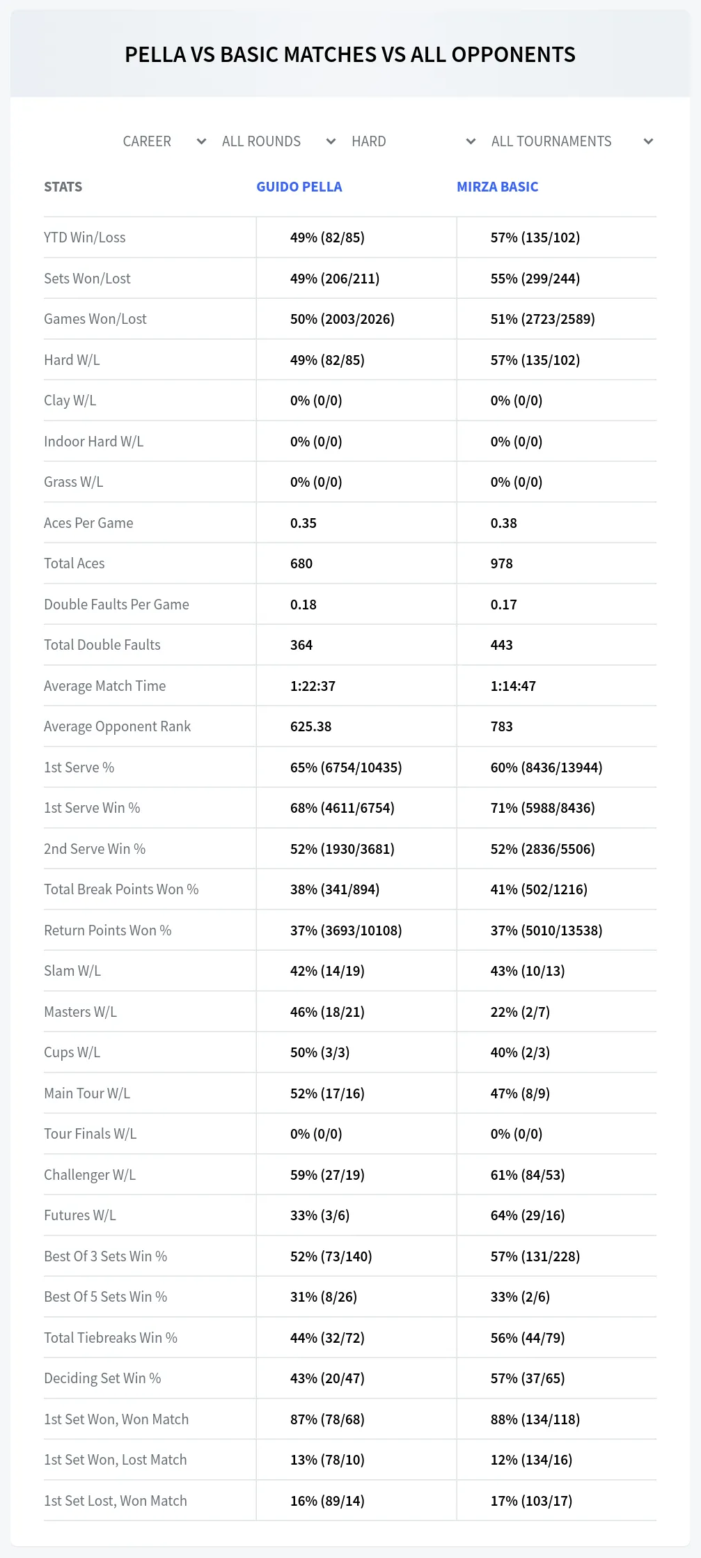 Guido Pella Mirza Basic Prediction Stats