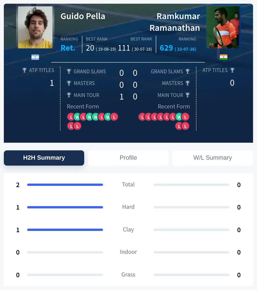 Ramanathan Pella H2h Summary Stats