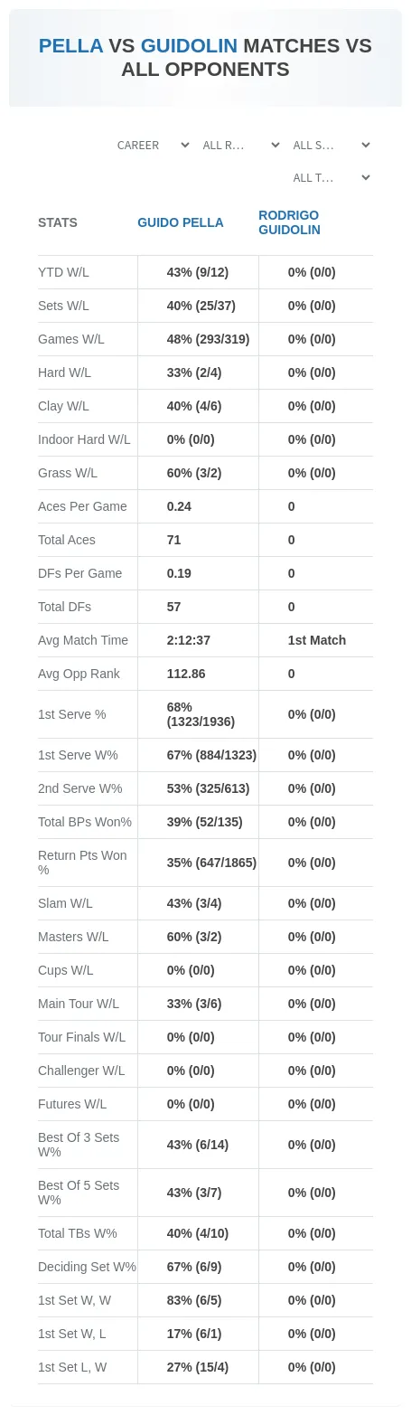 Guido Pella Rodrigo Guidolin Prediction Stats