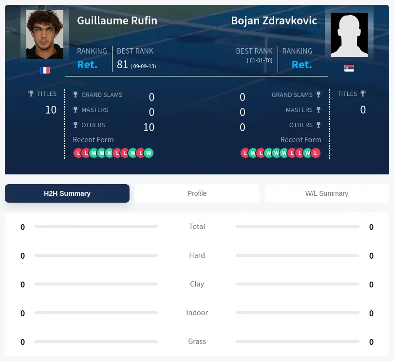 Rufin Zdravkovic H2h Summary Stats