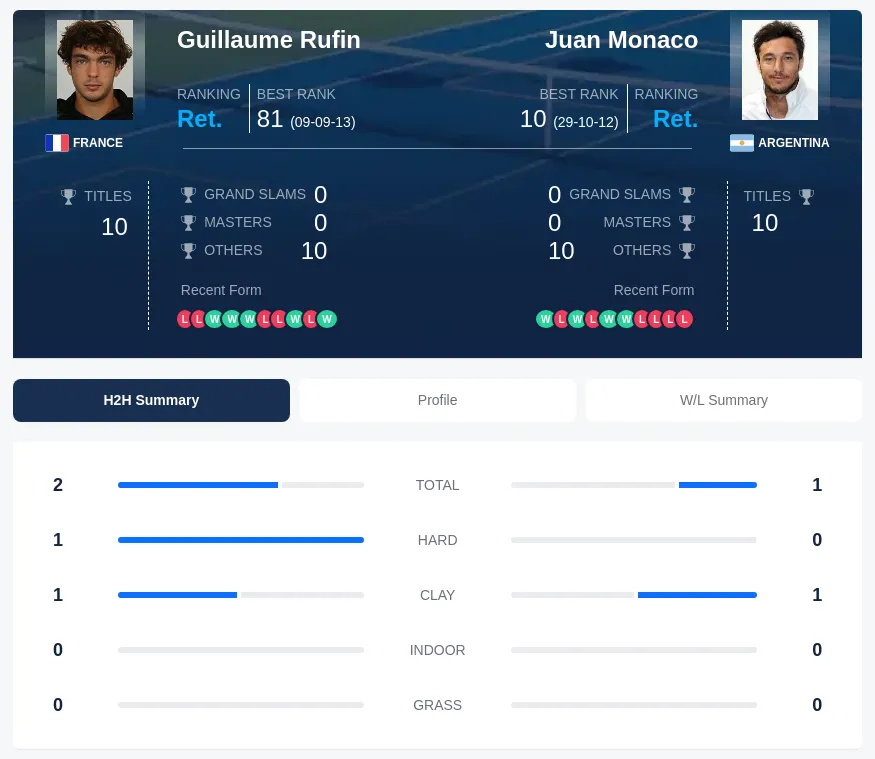 Rufin Monaco H2h Summary Stats