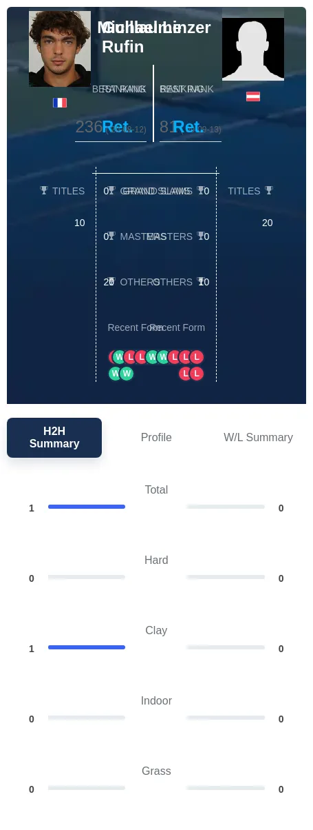 Rufin Linzer H2h Summary Stats