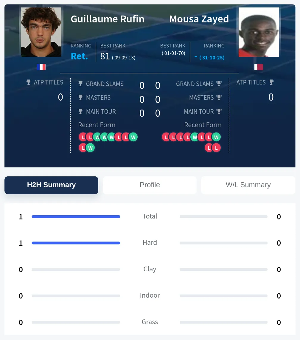 Rufin Zayed H2h Summary Stats