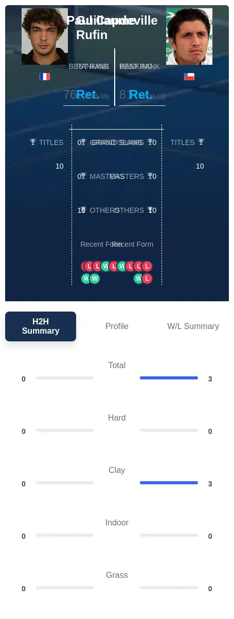 Capdeville Rufin H2h Summary Stats