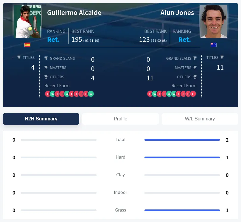 Jones Alcaide H2h Summary Stats