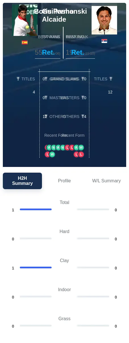 Pashanski Alcaide H2h Summary Stats