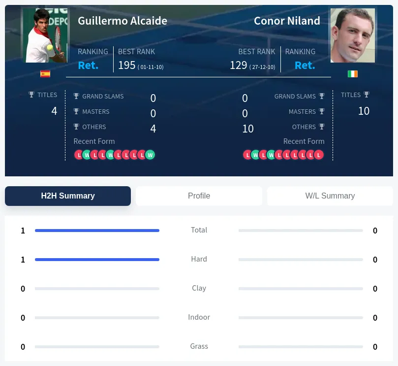 Alcaide Niland H2h Summary Stats