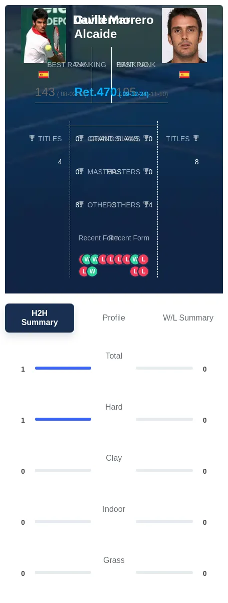 Alcaide Marrero H2h Summary Stats
