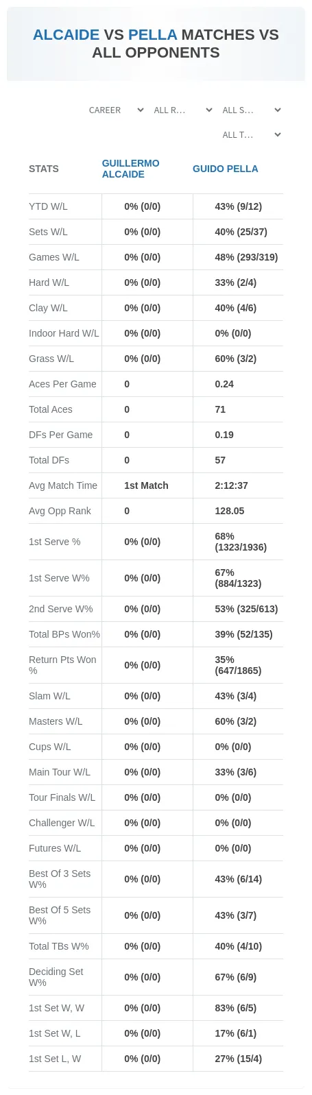 Guillermo Alcaide Guido Pella Prediction Stats