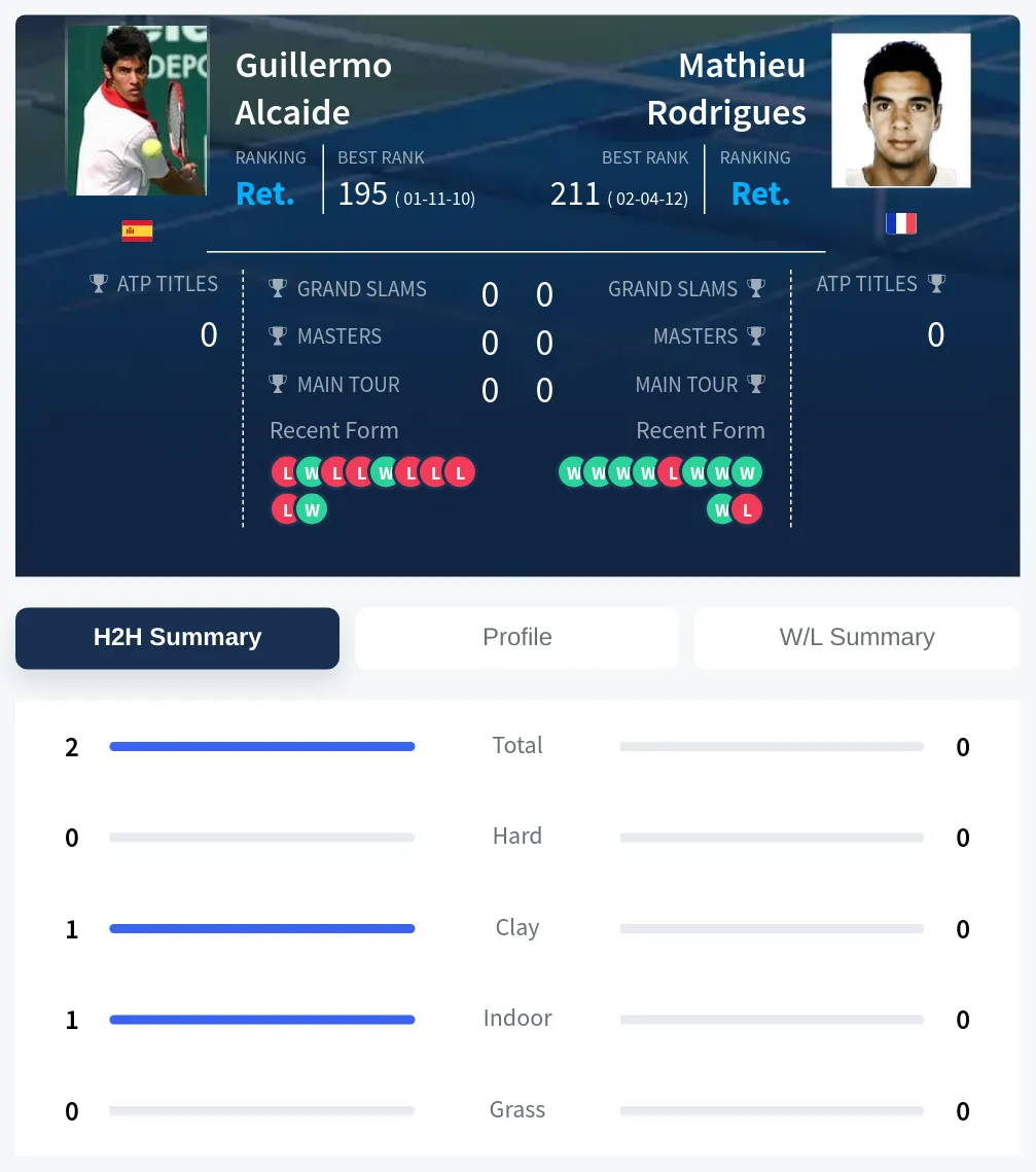 Alcaide Rodrigues H2h Summary Stats