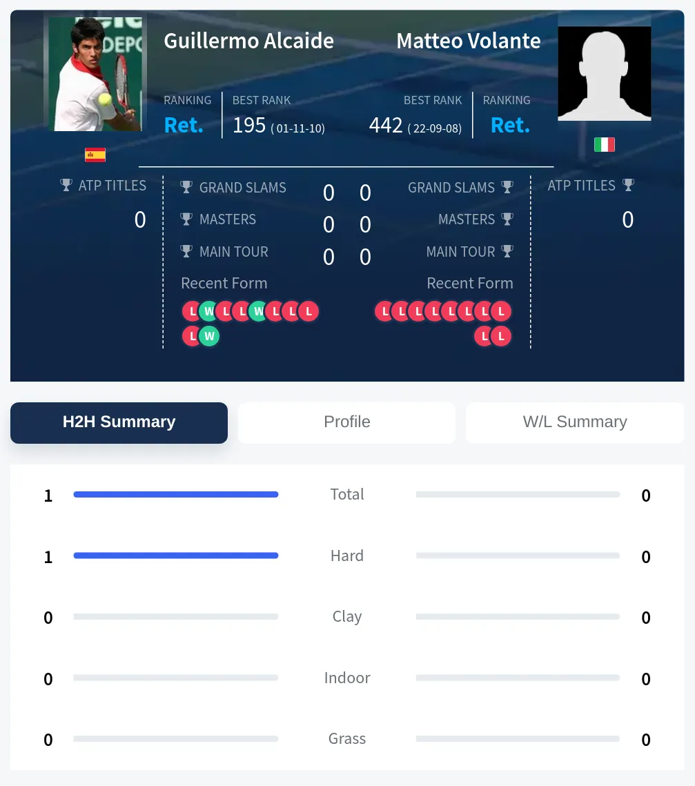 Alcaide Volante H2h Summary Stats