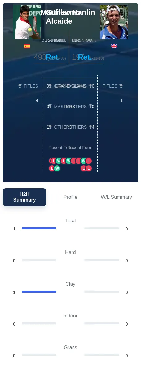 Alcaide Hanlin H2h Summary Stats