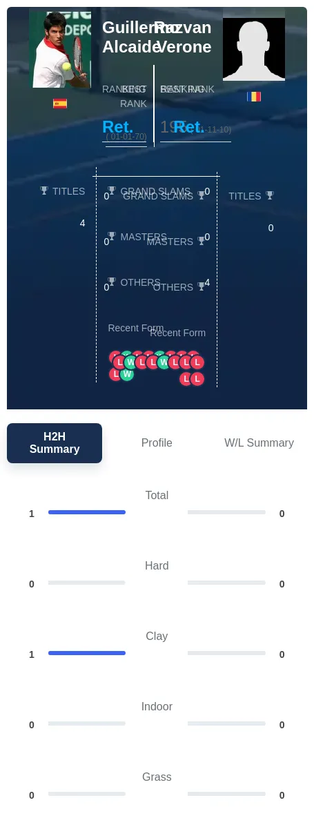 Alcaide Verone H2h Summary Stats