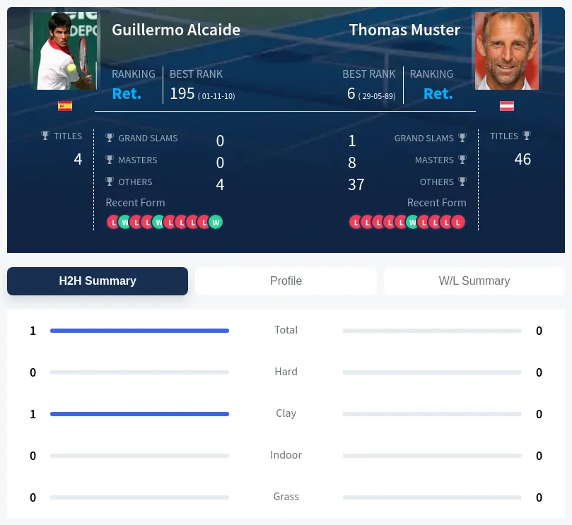 Alcaide Muster H2h Summary Stats