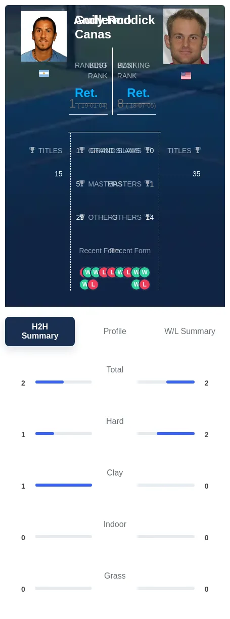 Roddick Canas H2h Summary Stats