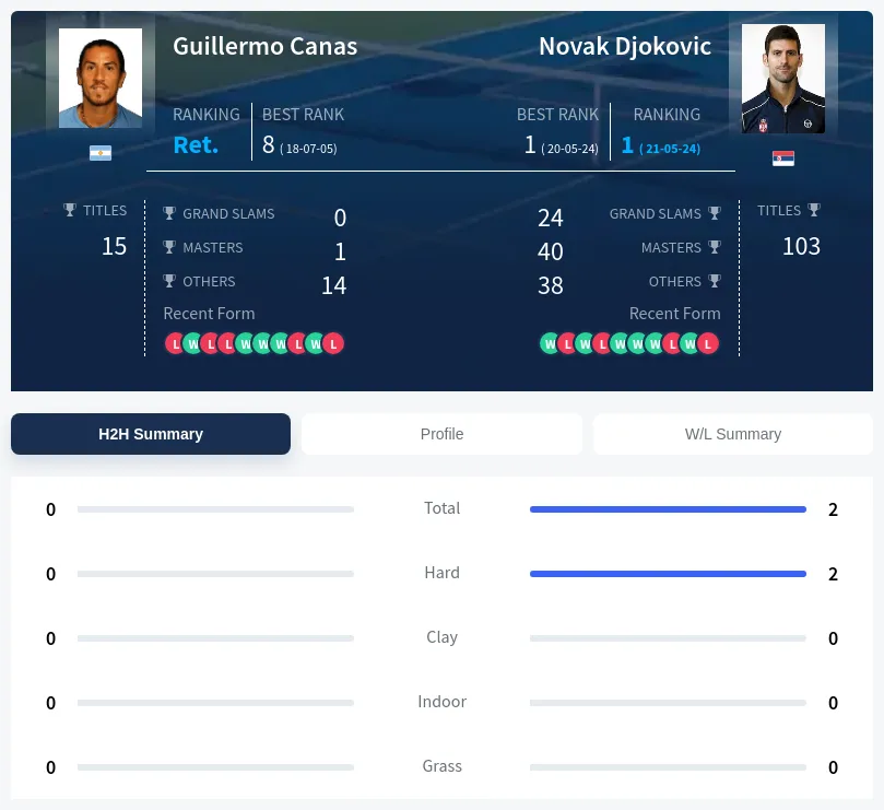 Djokovic Canas H2h Summary Stats