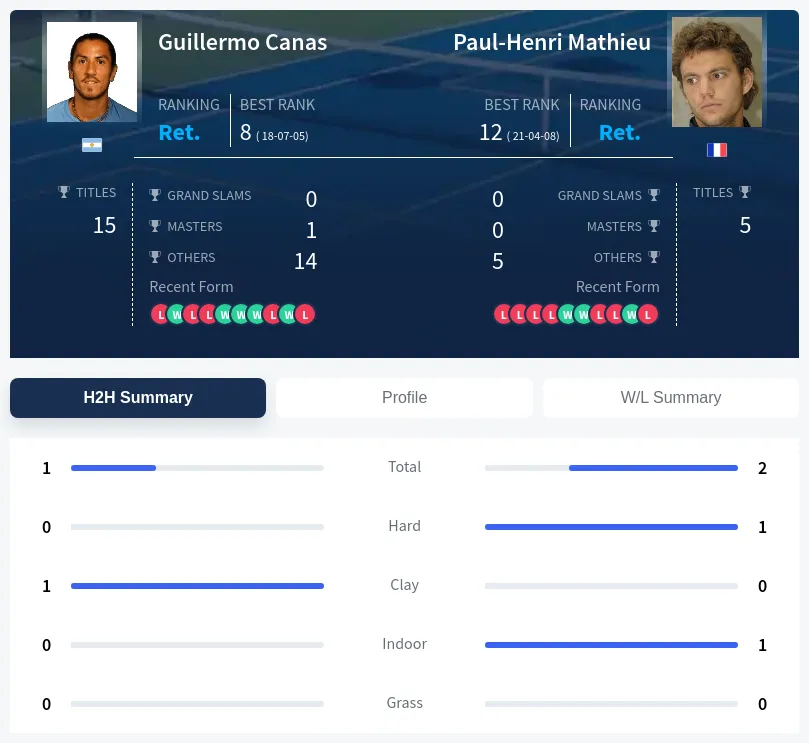 Mathieu Canas H2h Summary Stats