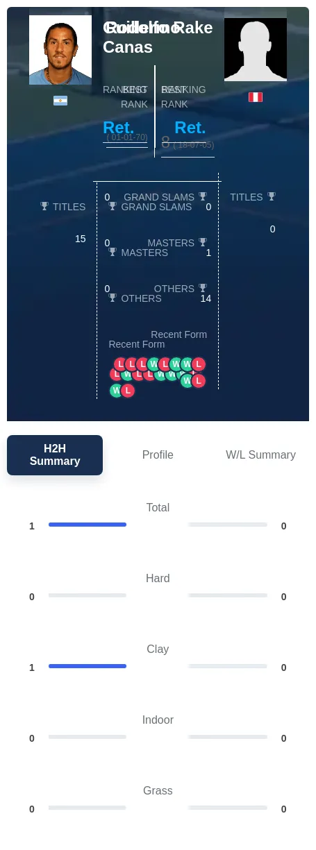 Canas Rake H2h Summary Stats