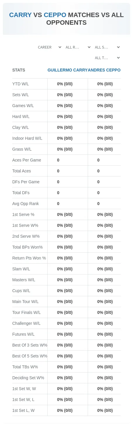 Andres Ceppo Guillermo Carry Prediction Stats