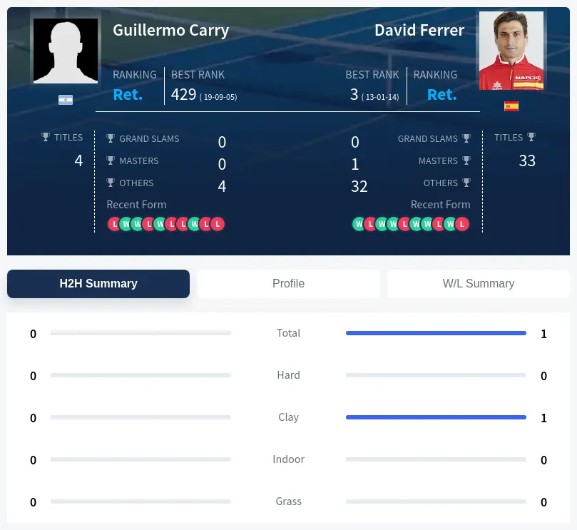 Carry Ferrer H2h Summary Stats