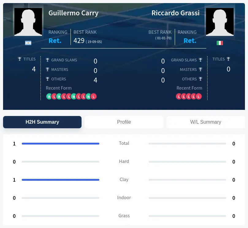 Carry Grassi H2h Summary Stats